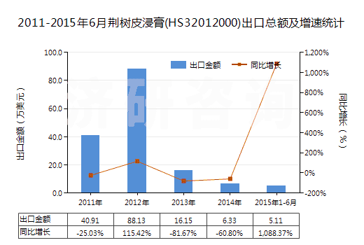 2011-2015年6月荊樹(shù)皮浸膏(HS32012000)出口總額及增速統(tǒng)計(jì)